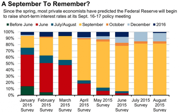 Federal Reserve raises short-term interest rates Sept 2015