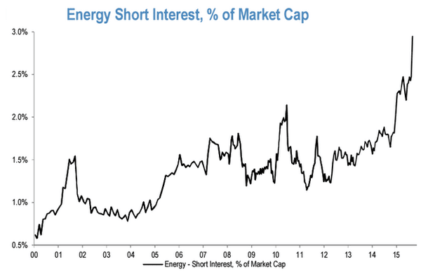 Energy short interest, % of market cap