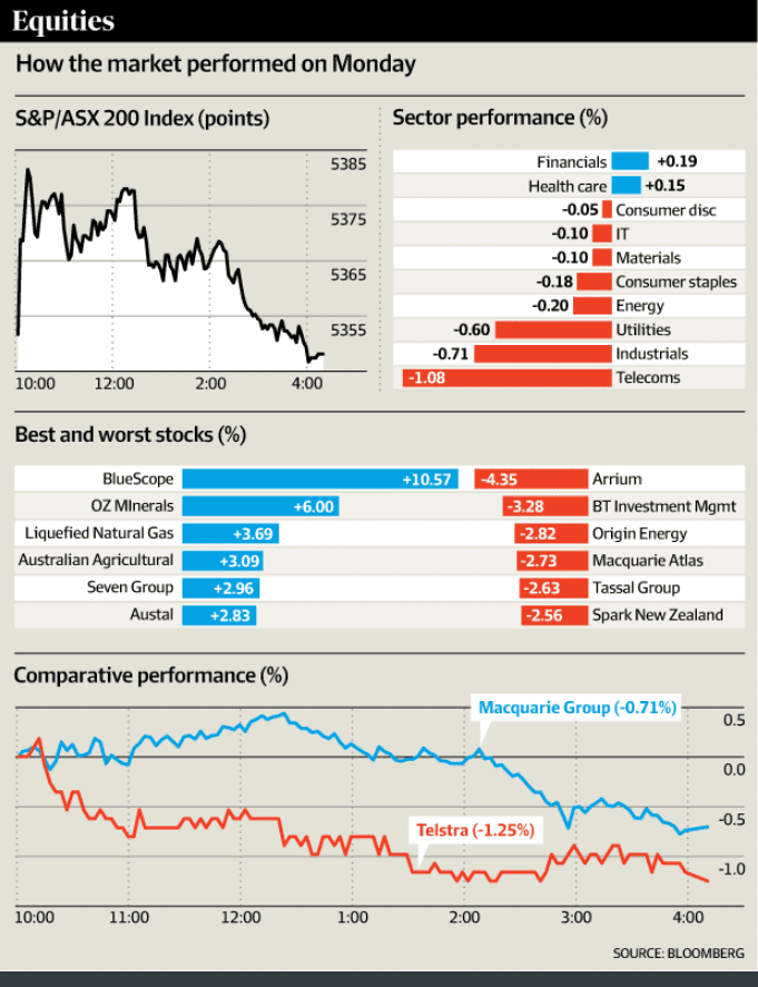 Equities