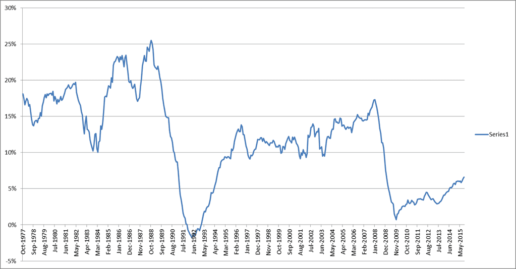 RBA_Credit_Growth_2015-11