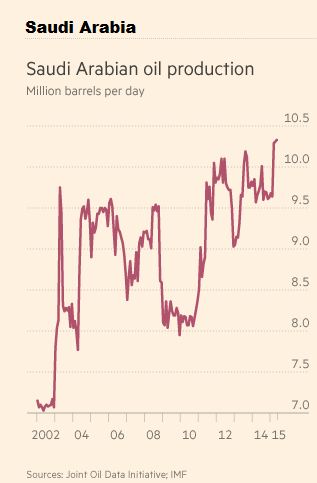 Saudi Arabian oil production