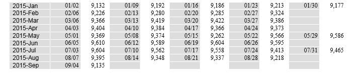 US oil weekly production stats