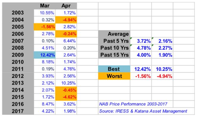 NAB Price Performance